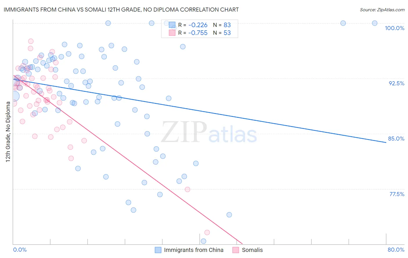 Immigrants from China vs Somali 12th Grade, No Diploma