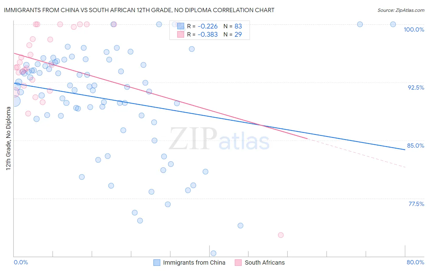 Immigrants from China vs South African 12th Grade, No Diploma