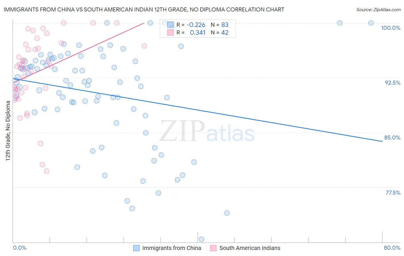 Immigrants from China vs South American Indian 12th Grade, No Diploma