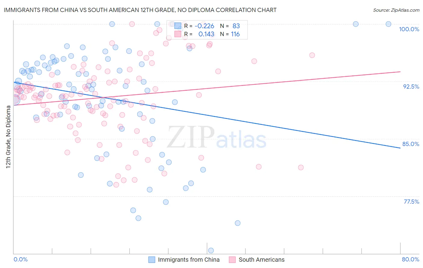 Immigrants from China vs South American 12th Grade, No Diploma