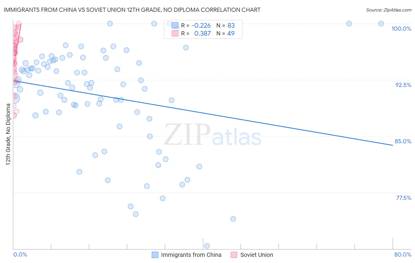 Immigrants from China vs Soviet Union 12th Grade, No Diploma