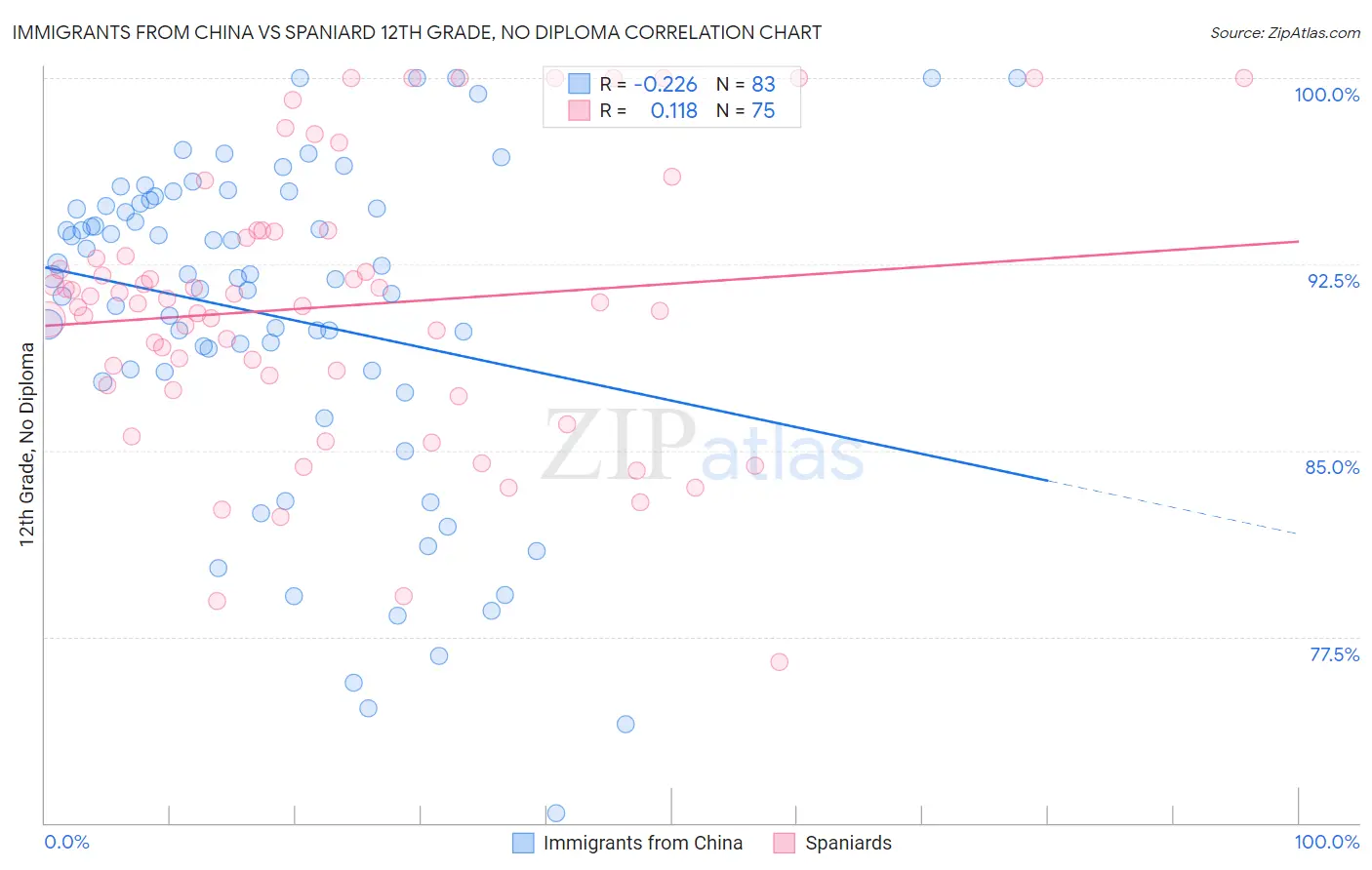 Immigrants from China vs Spaniard 12th Grade, No Diploma