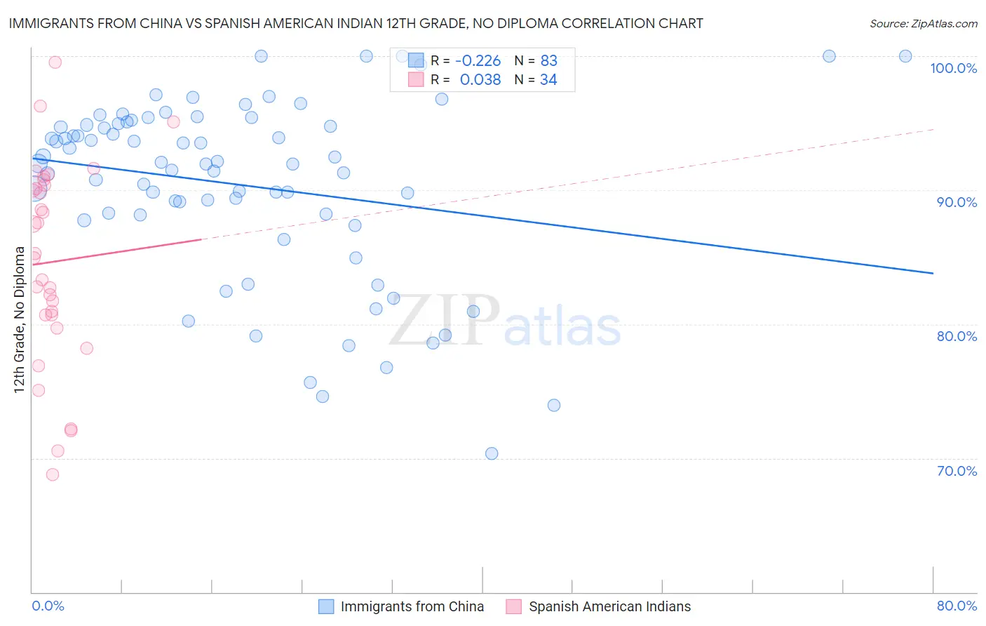 Immigrants from China vs Spanish American Indian 12th Grade, No Diploma