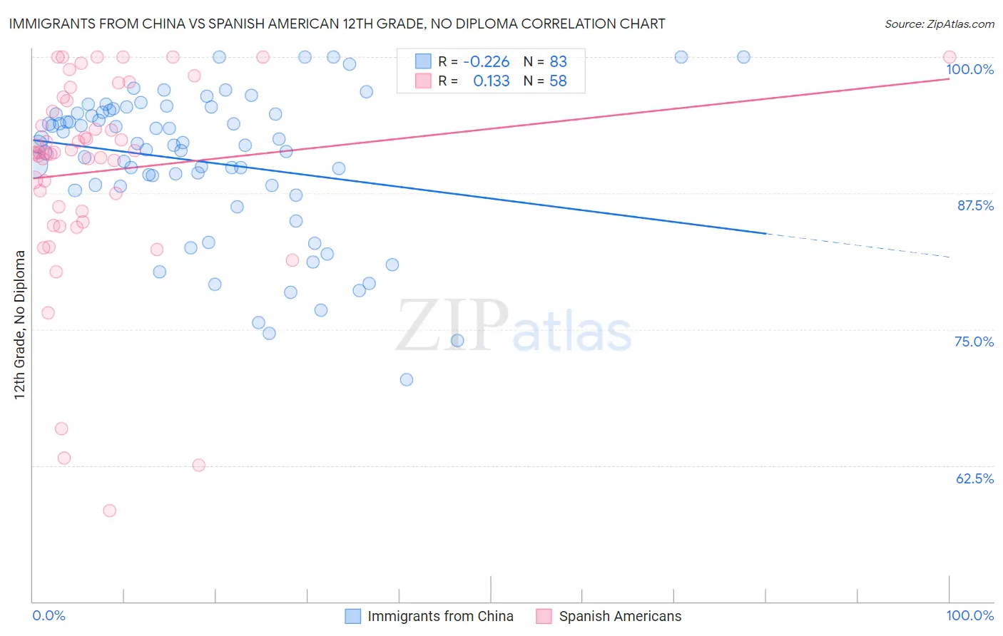Immigrants from China vs Spanish American 12th Grade, No Diploma