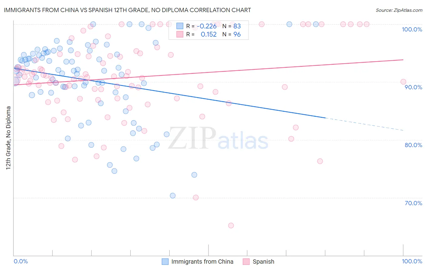 Immigrants from China vs Spanish 12th Grade, No Diploma