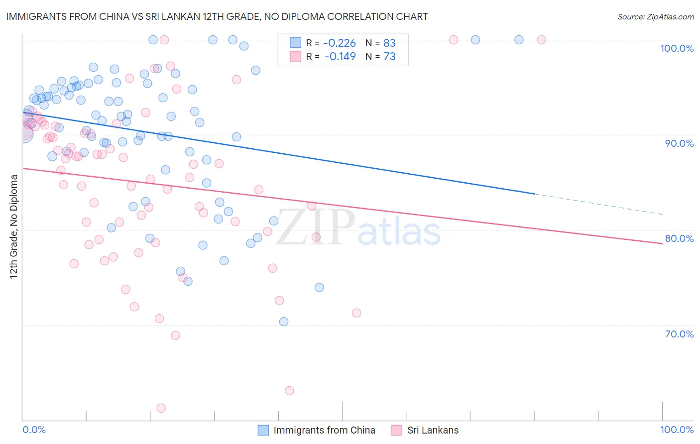 Immigrants from China vs Sri Lankan 12th Grade, No Diploma