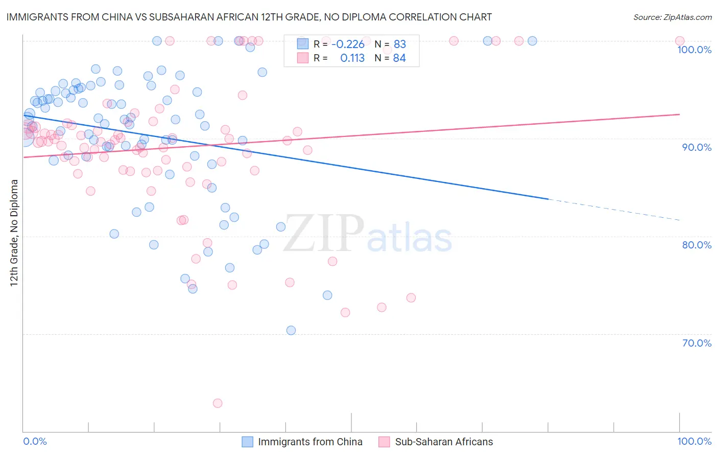 Immigrants from China vs Subsaharan African 12th Grade, No Diploma
