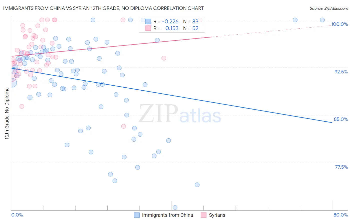 Immigrants from China vs Syrian 12th Grade, No Diploma