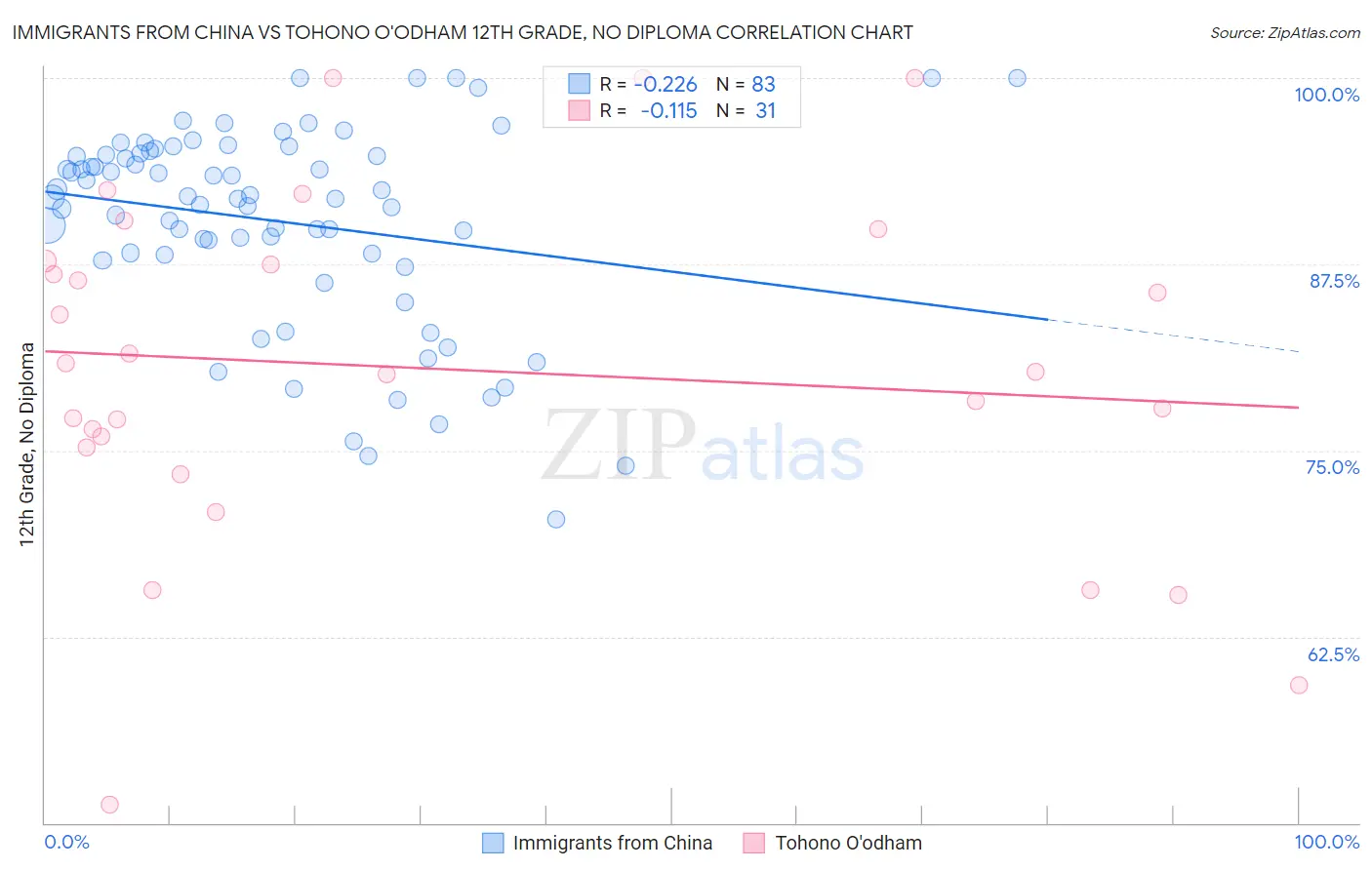 Immigrants from China vs Tohono O'odham 12th Grade, No Diploma