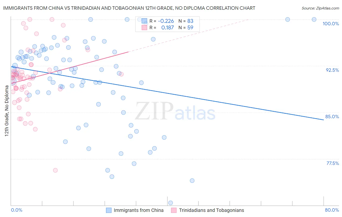 Immigrants from China vs Trinidadian and Tobagonian 12th Grade, No Diploma