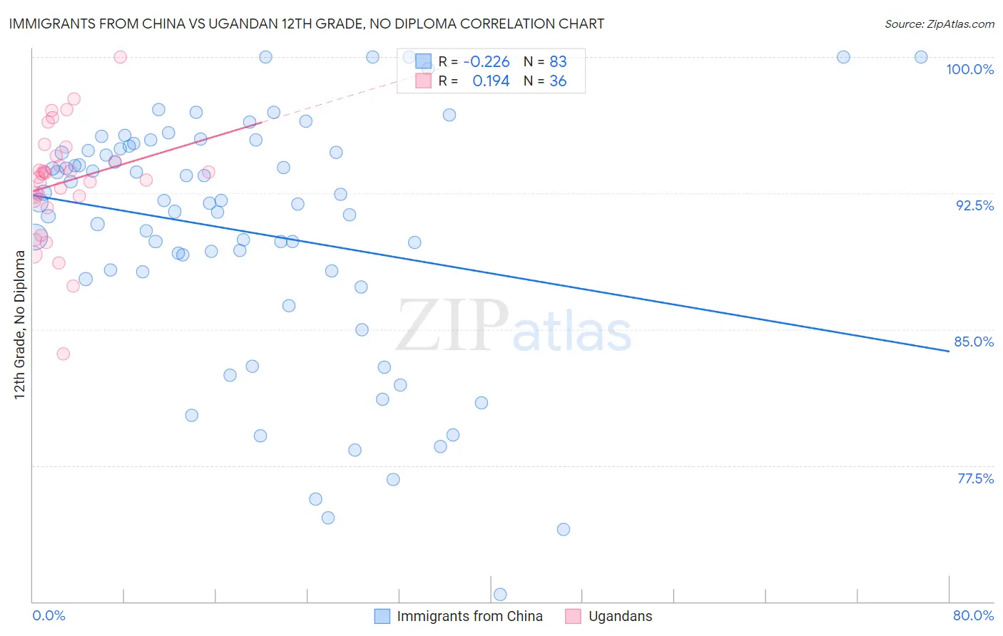 Immigrants from China vs Ugandan 12th Grade, No Diploma
