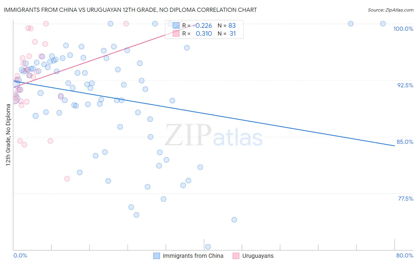 Immigrants from China vs Uruguayan 12th Grade, No Diploma