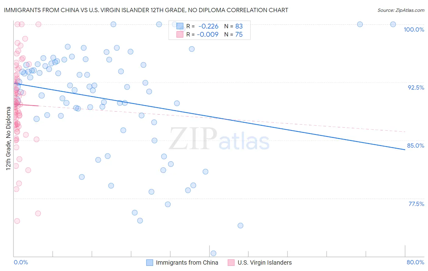 Immigrants from China vs U.S. Virgin Islander 12th Grade, No Diploma