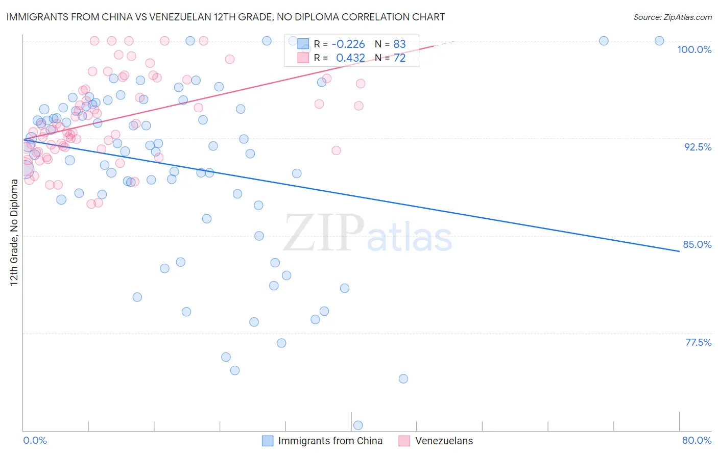 Immigrants from China vs Venezuelan 12th Grade, No Diploma