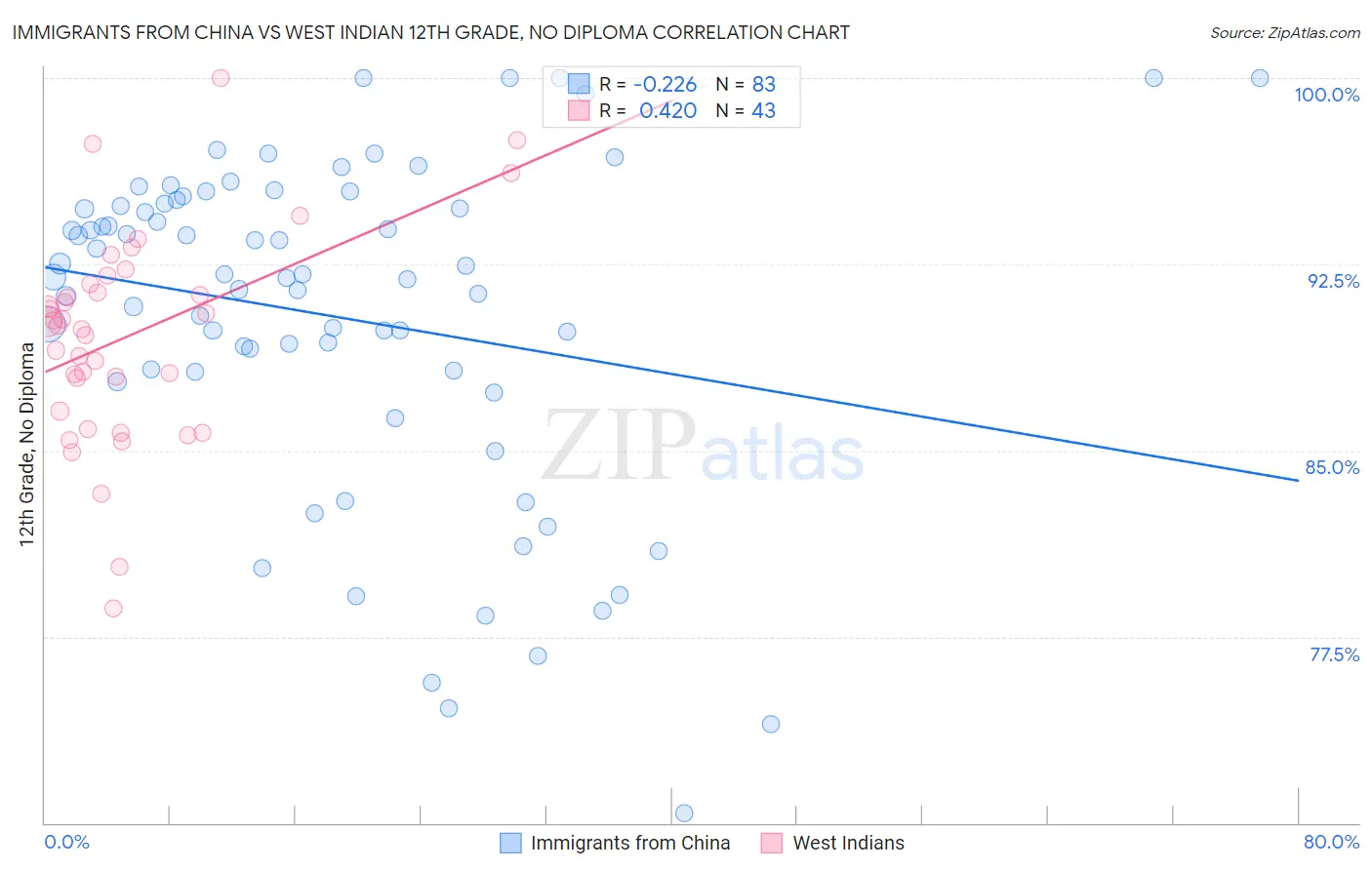 Immigrants from China vs West Indian 12th Grade, No Diploma