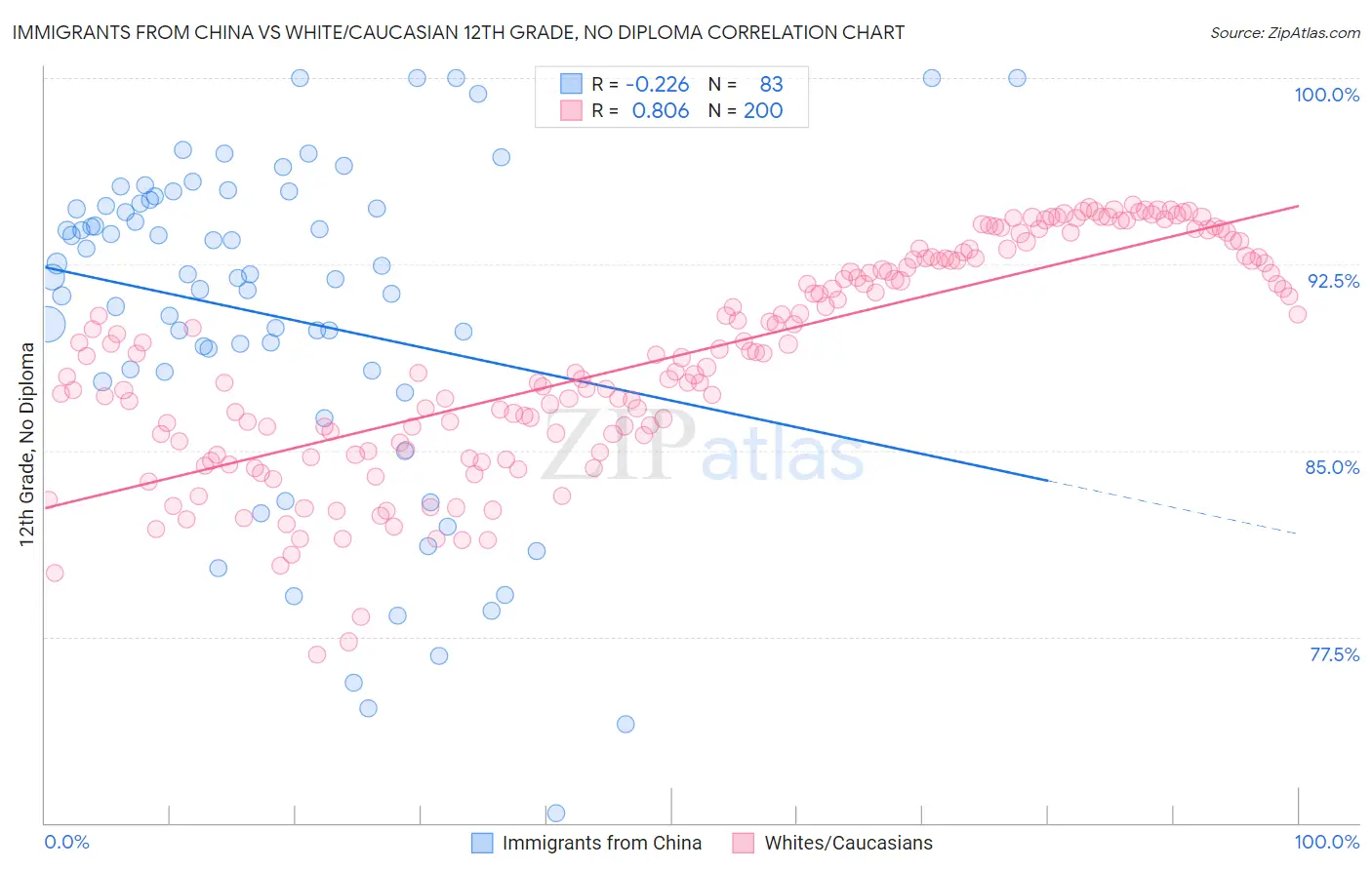Immigrants from China vs White/Caucasian 12th Grade, No Diploma