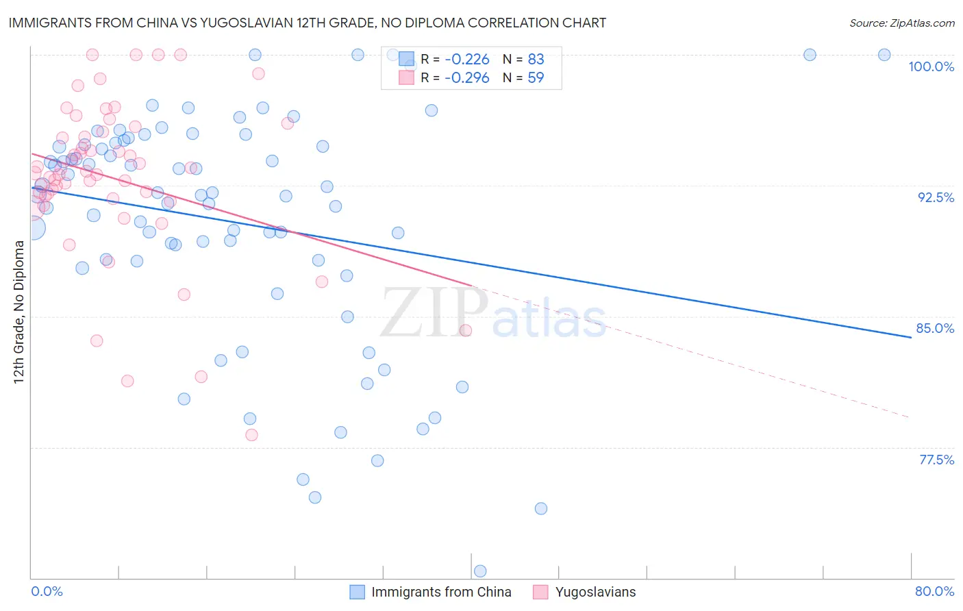Immigrants from China vs Yugoslavian 12th Grade, No Diploma