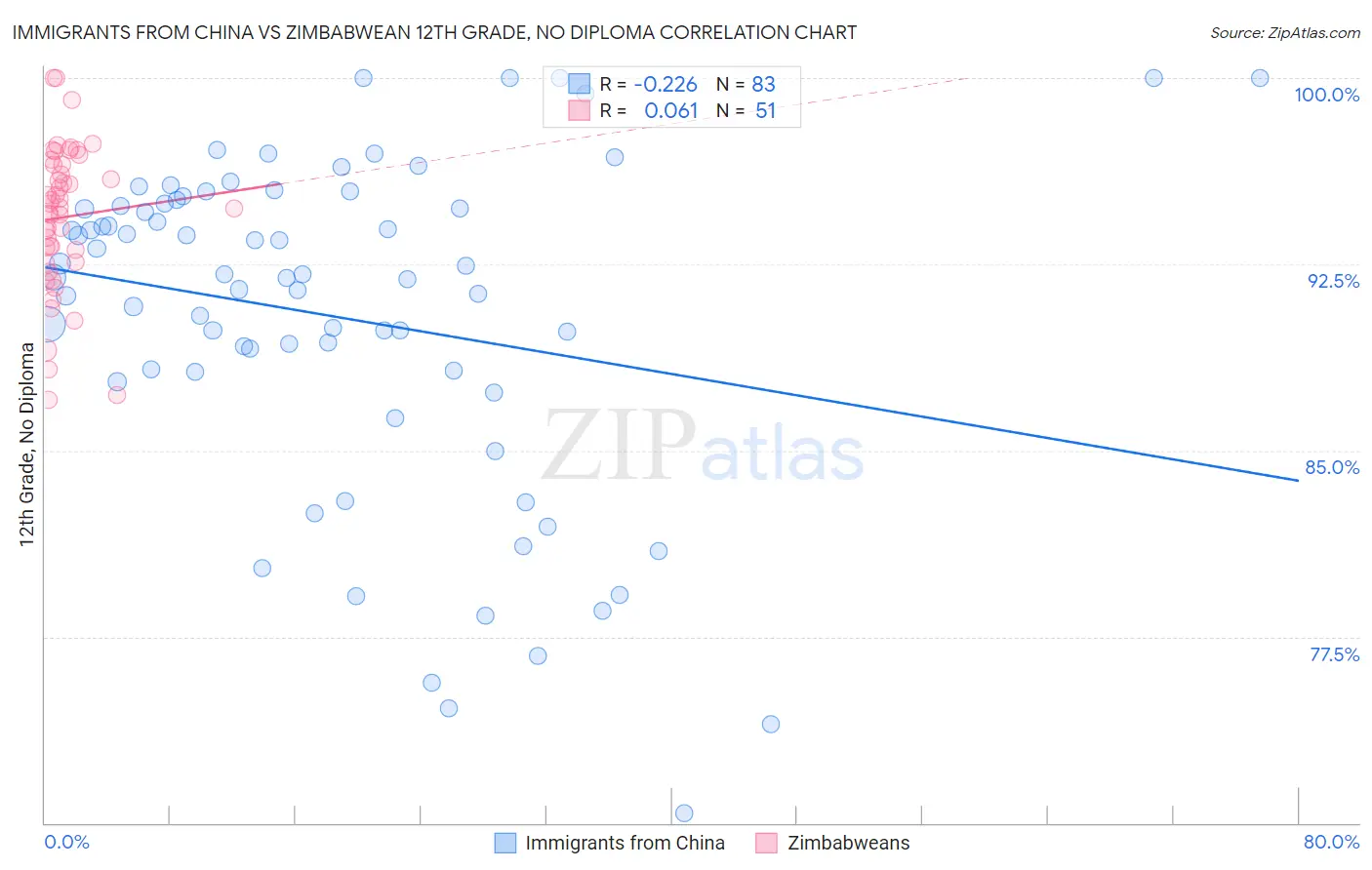 Immigrants from China vs Zimbabwean 12th Grade, No Diploma