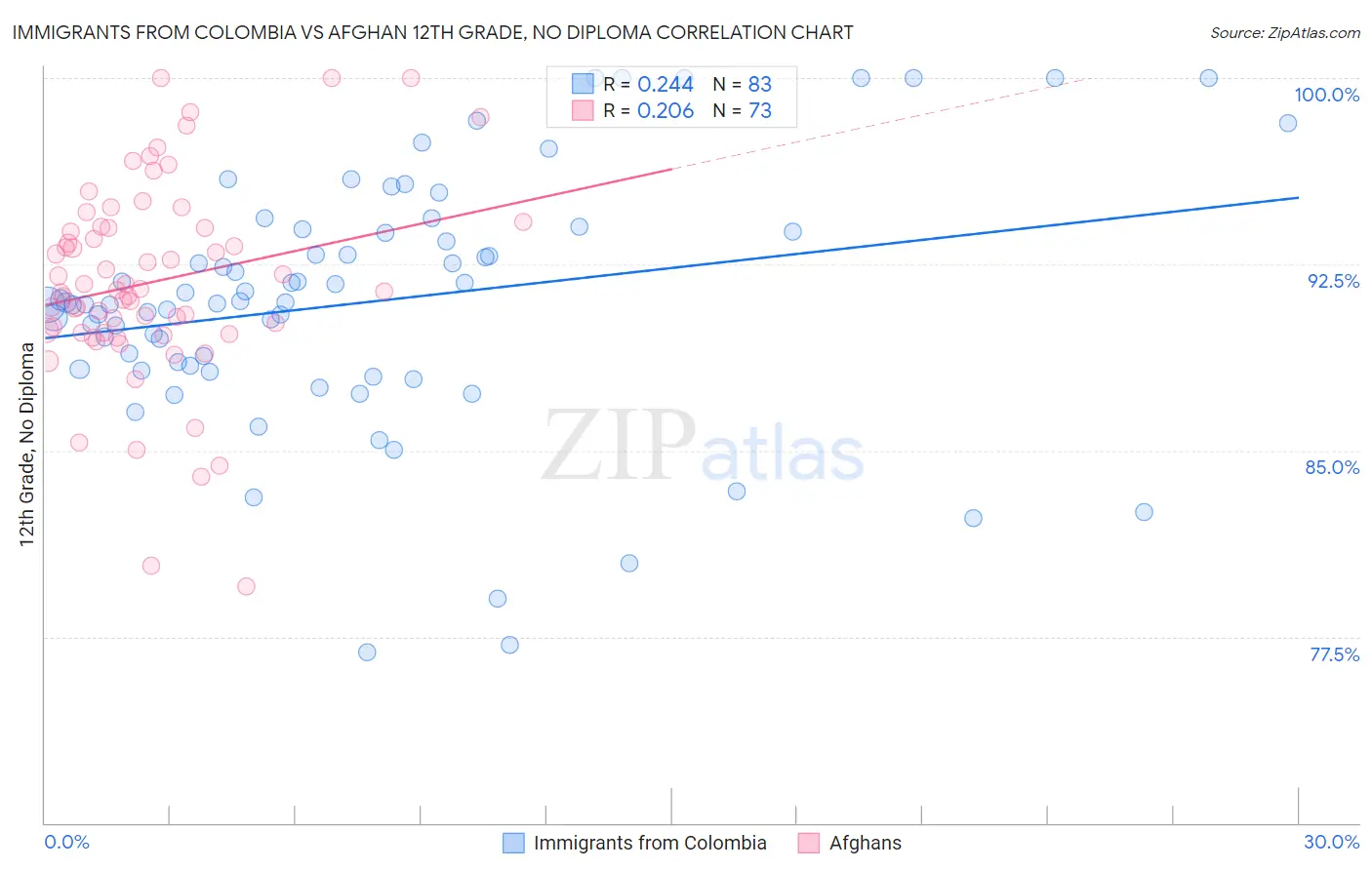 Immigrants from Colombia vs Afghan 12th Grade, No Diploma