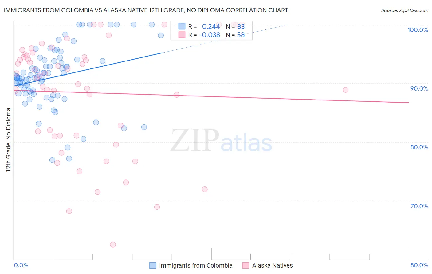 Immigrants from Colombia vs Alaska Native 12th Grade, No Diploma