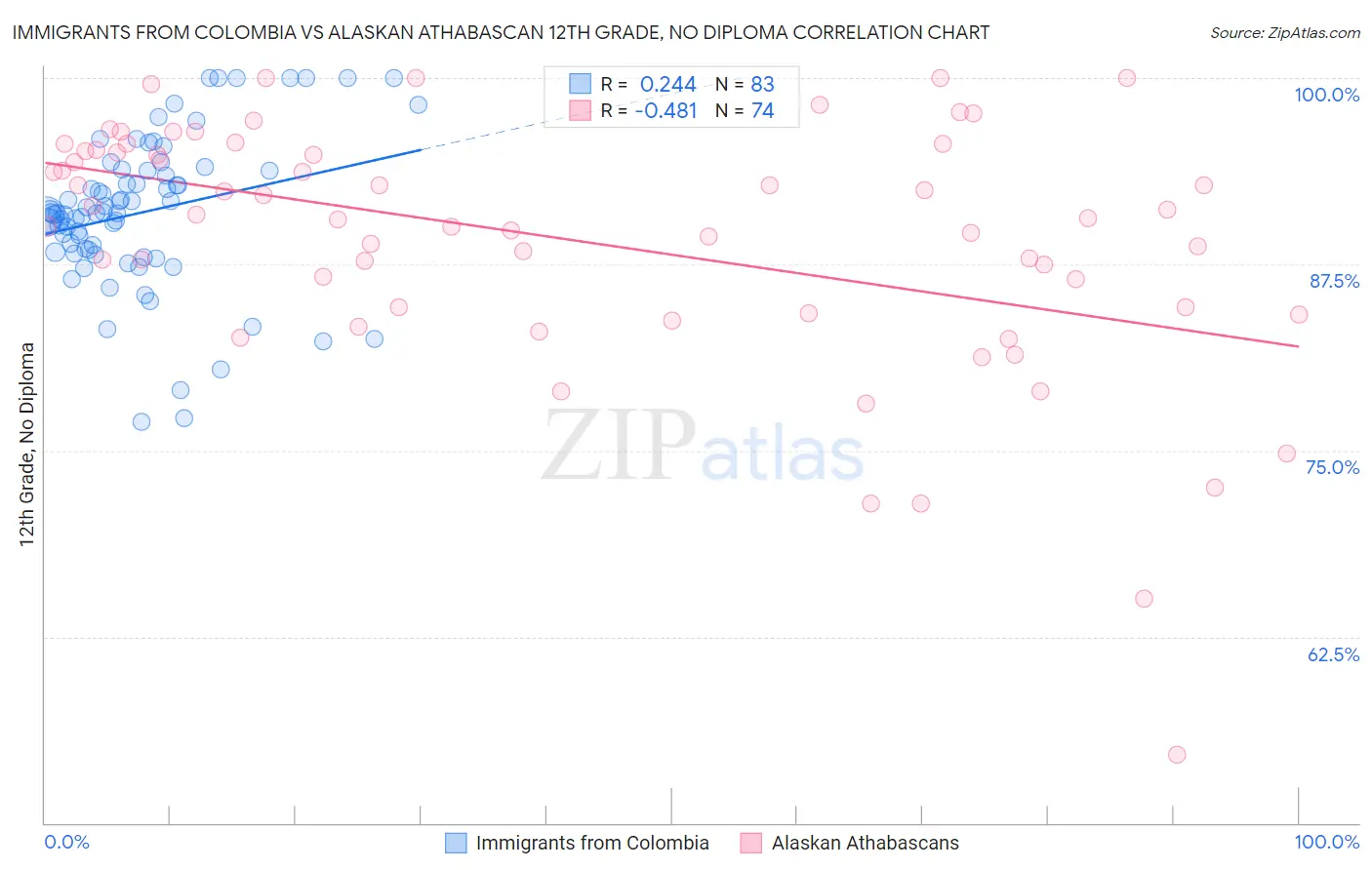 Immigrants from Colombia vs Alaskan Athabascan 12th Grade, No Diploma