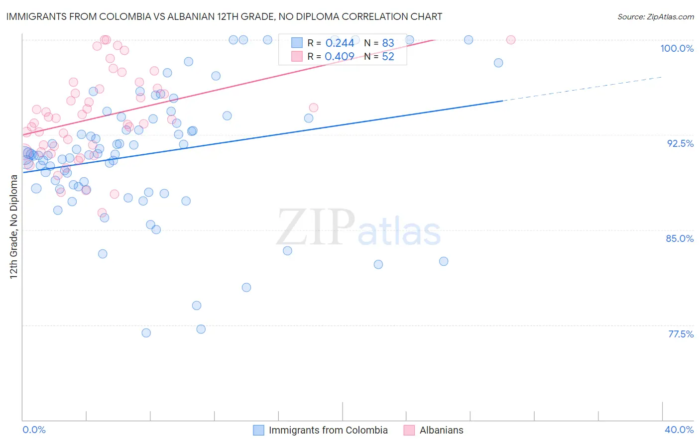Immigrants from Colombia vs Albanian 12th Grade, No Diploma