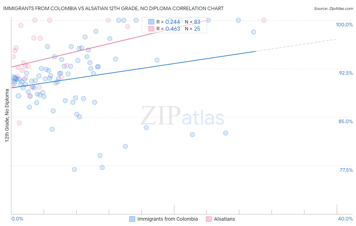 Immigrants from Colombia vs Alsatian 12th Grade, No Diploma