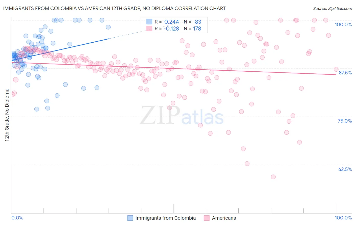 Immigrants from Colombia vs American 12th Grade, No Diploma