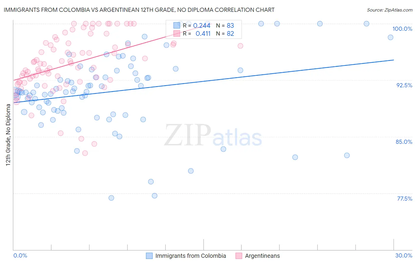 Immigrants from Colombia vs Argentinean 12th Grade, No Diploma