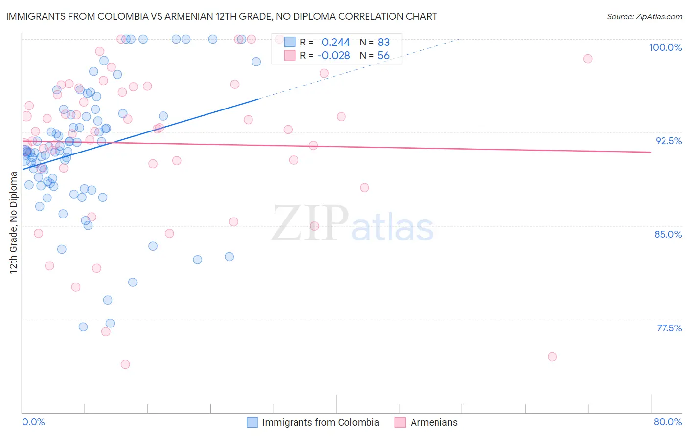 Immigrants from Colombia vs Armenian 12th Grade, No Diploma