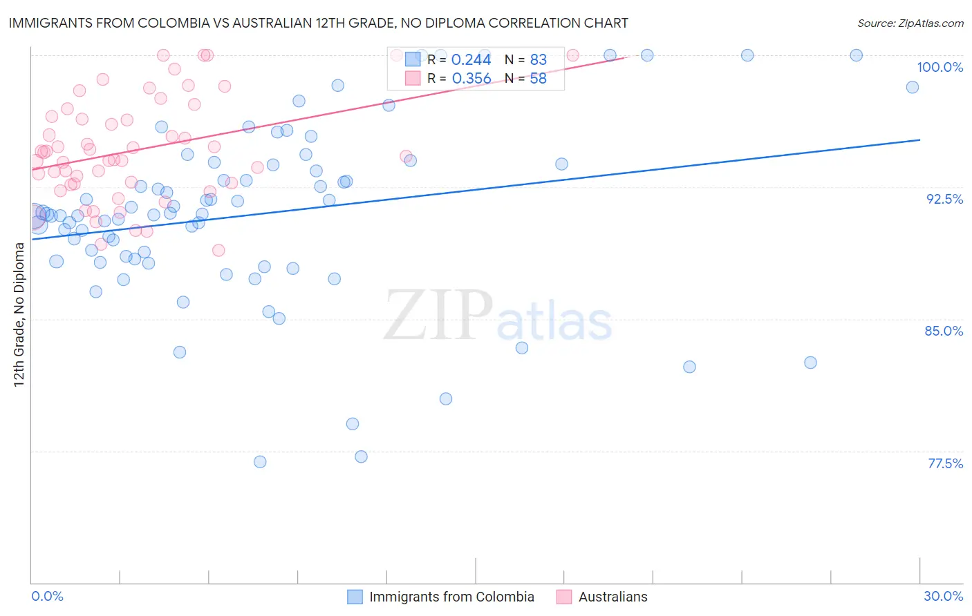 Immigrants from Colombia vs Australian 12th Grade, No Diploma