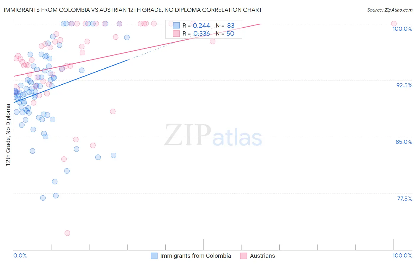 Immigrants from Colombia vs Austrian 12th Grade, No Diploma