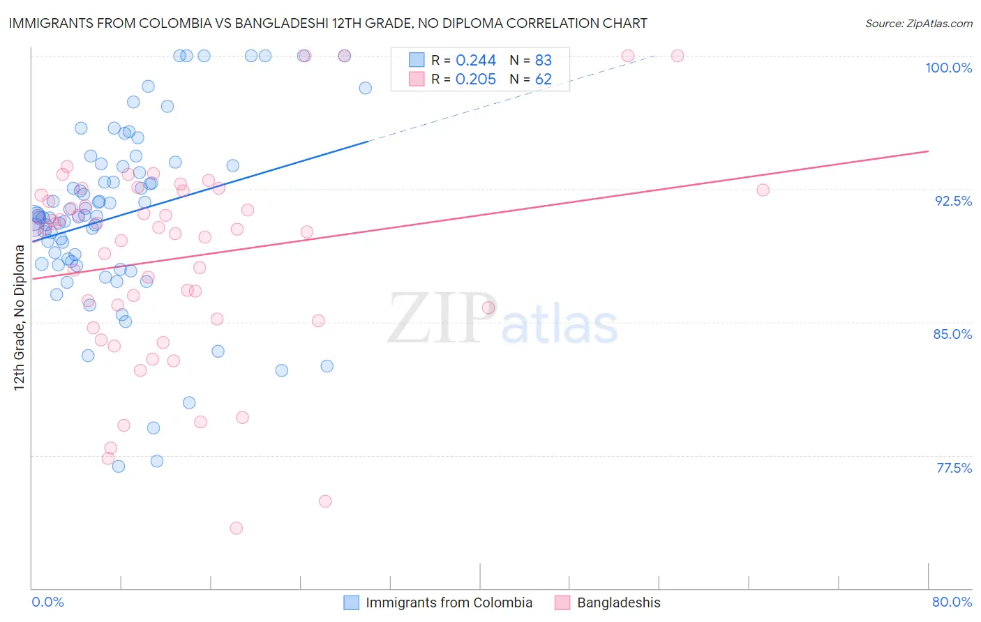 Immigrants from Colombia vs Bangladeshi 12th Grade, No Diploma