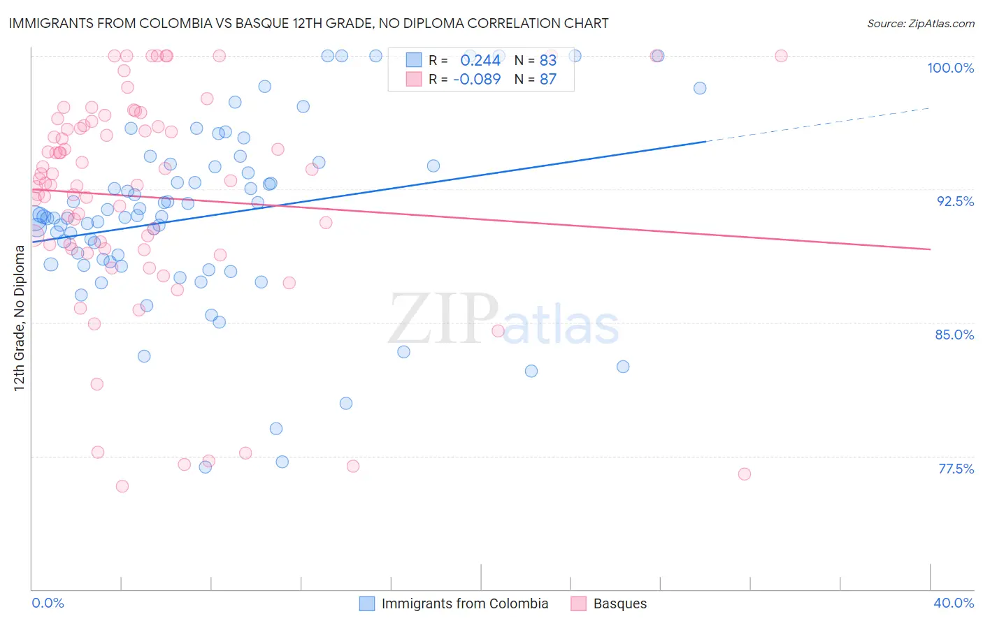 Immigrants from Colombia vs Basque 12th Grade, No Diploma