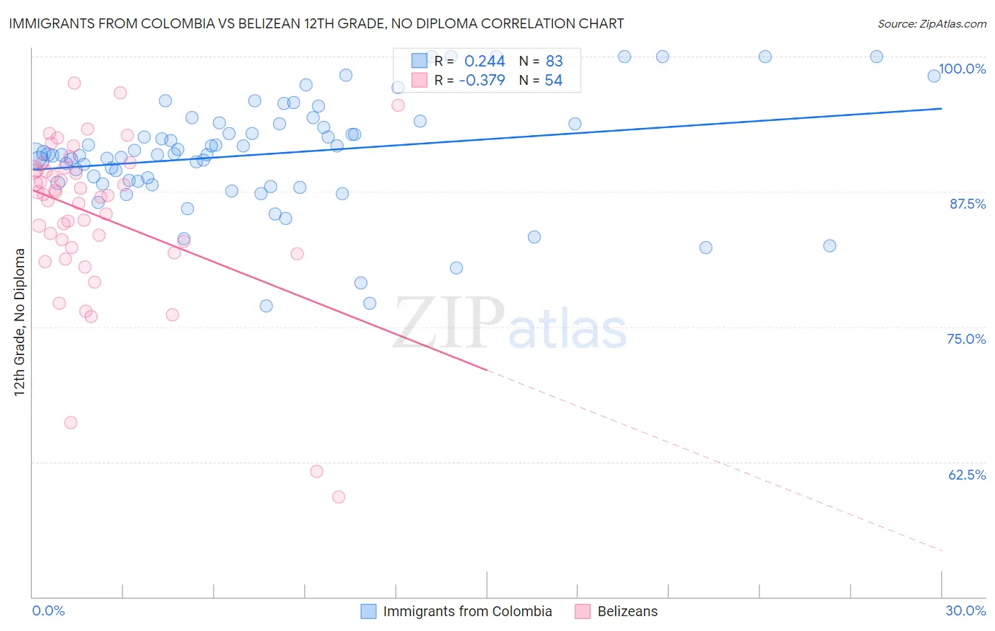 Immigrants from Colombia vs Belizean 12th Grade, No Diploma