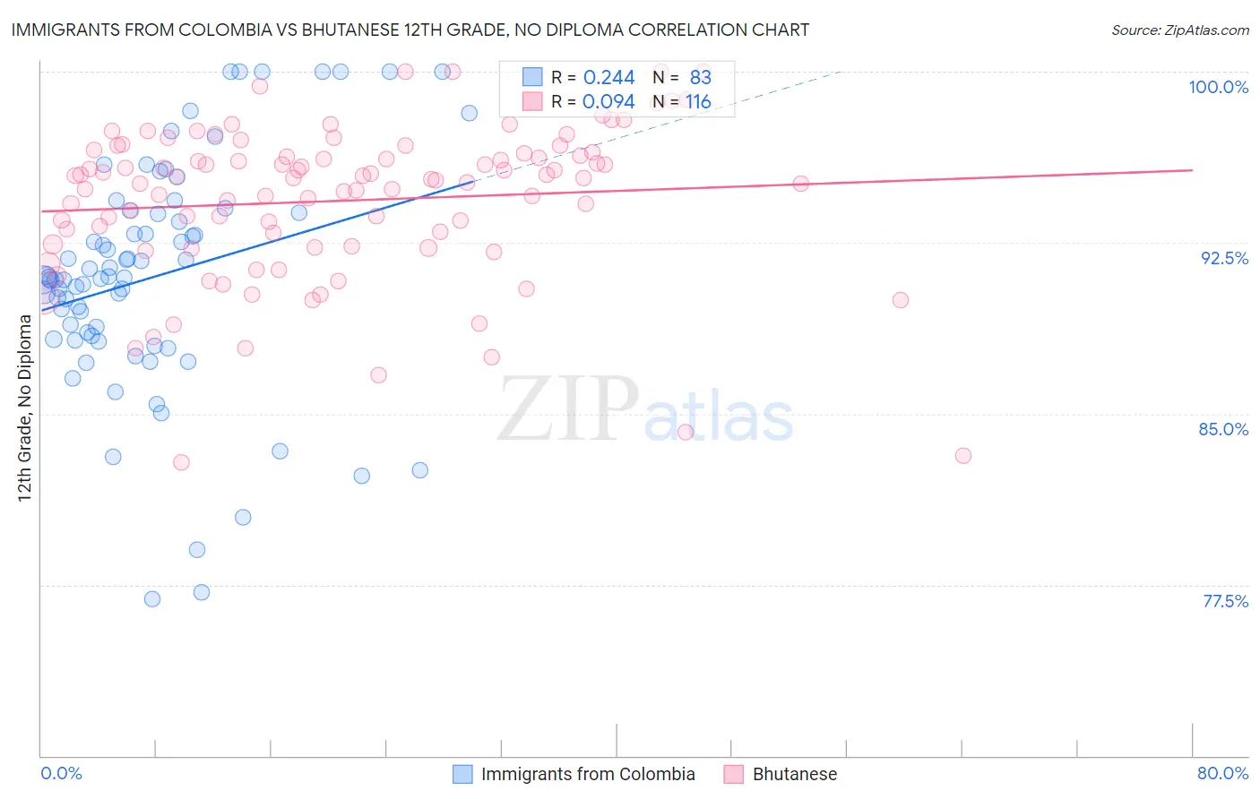 Immigrants from Colombia vs Bhutanese 12th Grade, No Diploma