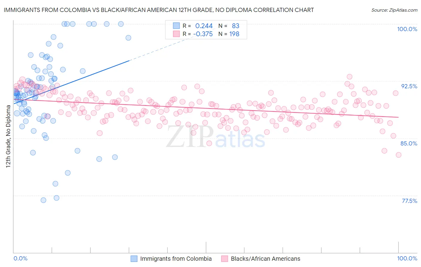 Immigrants from Colombia vs Black/African American 12th Grade, No Diploma