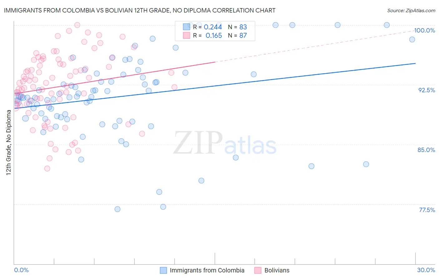 Immigrants from Colombia vs Bolivian 12th Grade, No Diploma