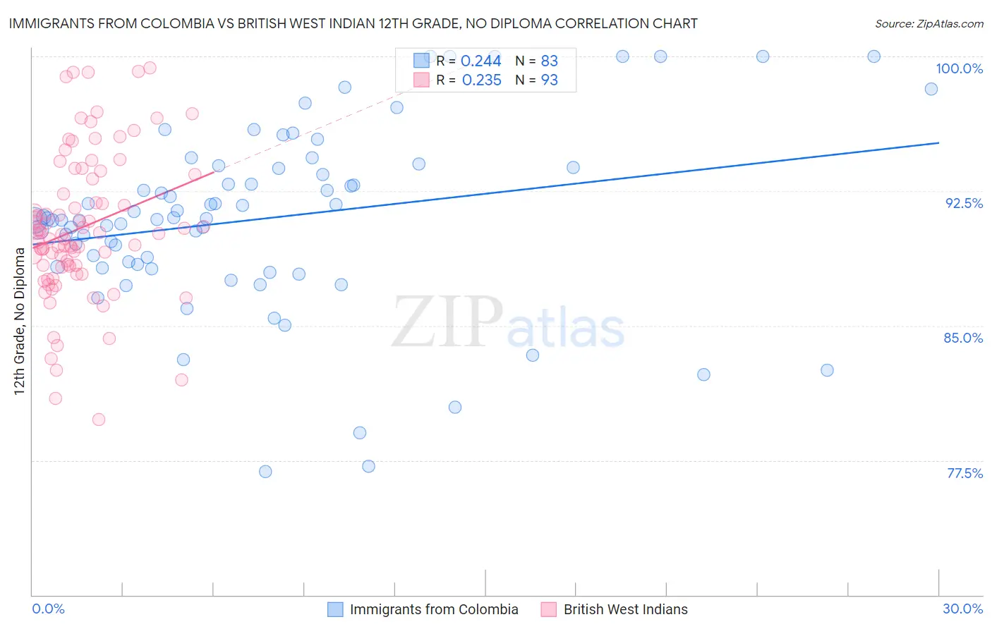 Immigrants from Colombia vs British West Indian 12th Grade, No Diploma