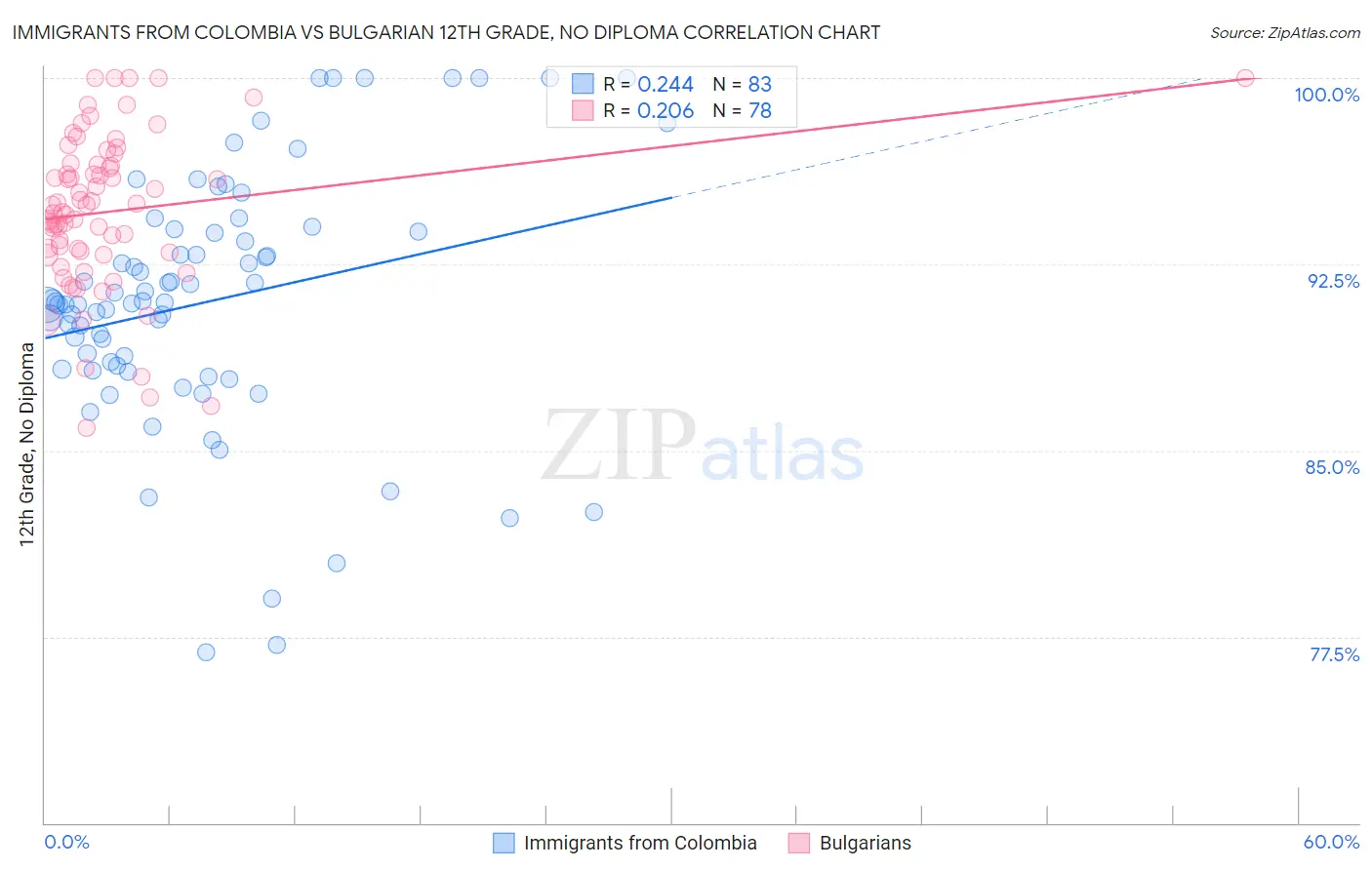 Immigrants from Colombia vs Bulgarian 12th Grade, No Diploma