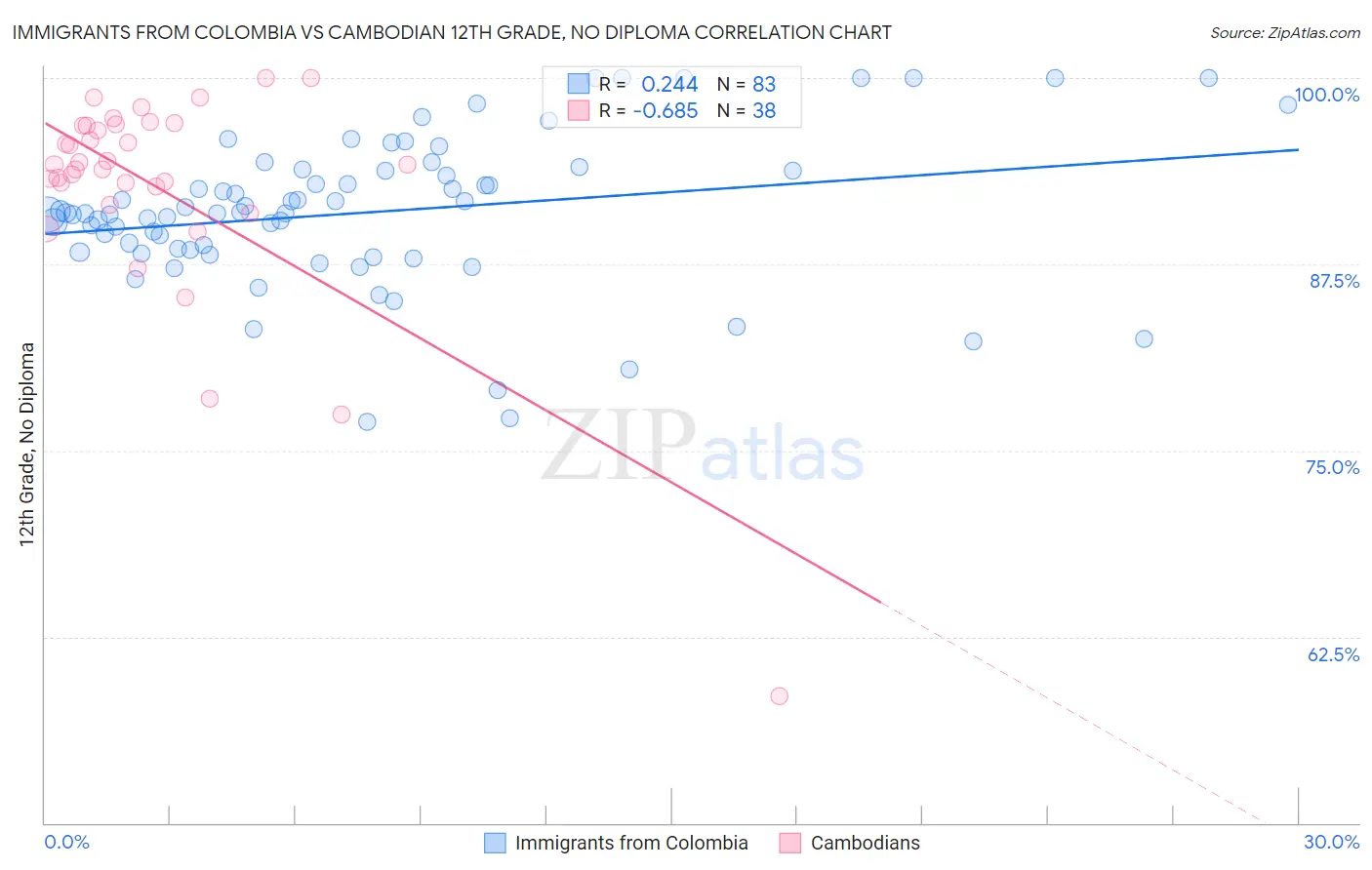 Immigrants from Colombia vs Cambodian 12th Grade, No Diploma