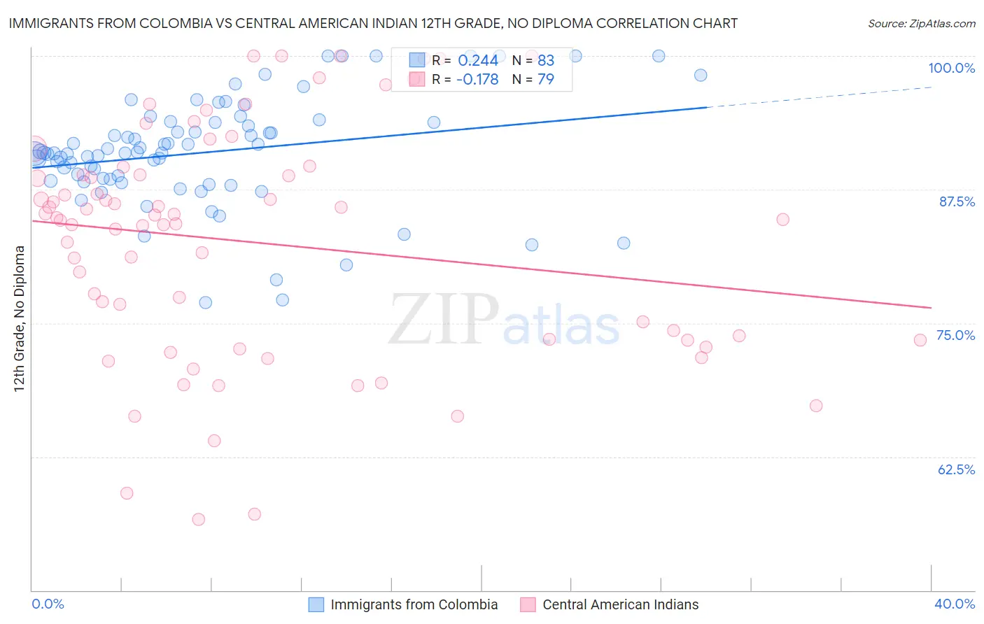 Immigrants from Colombia vs Central American Indian 12th Grade, No Diploma