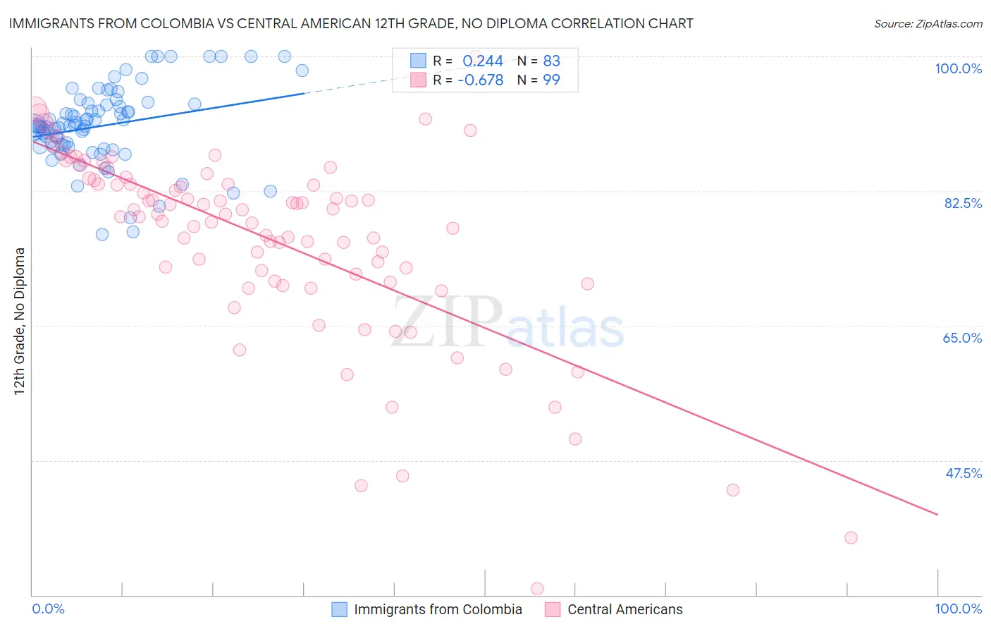 Immigrants from Colombia vs Central American 12th Grade, No Diploma