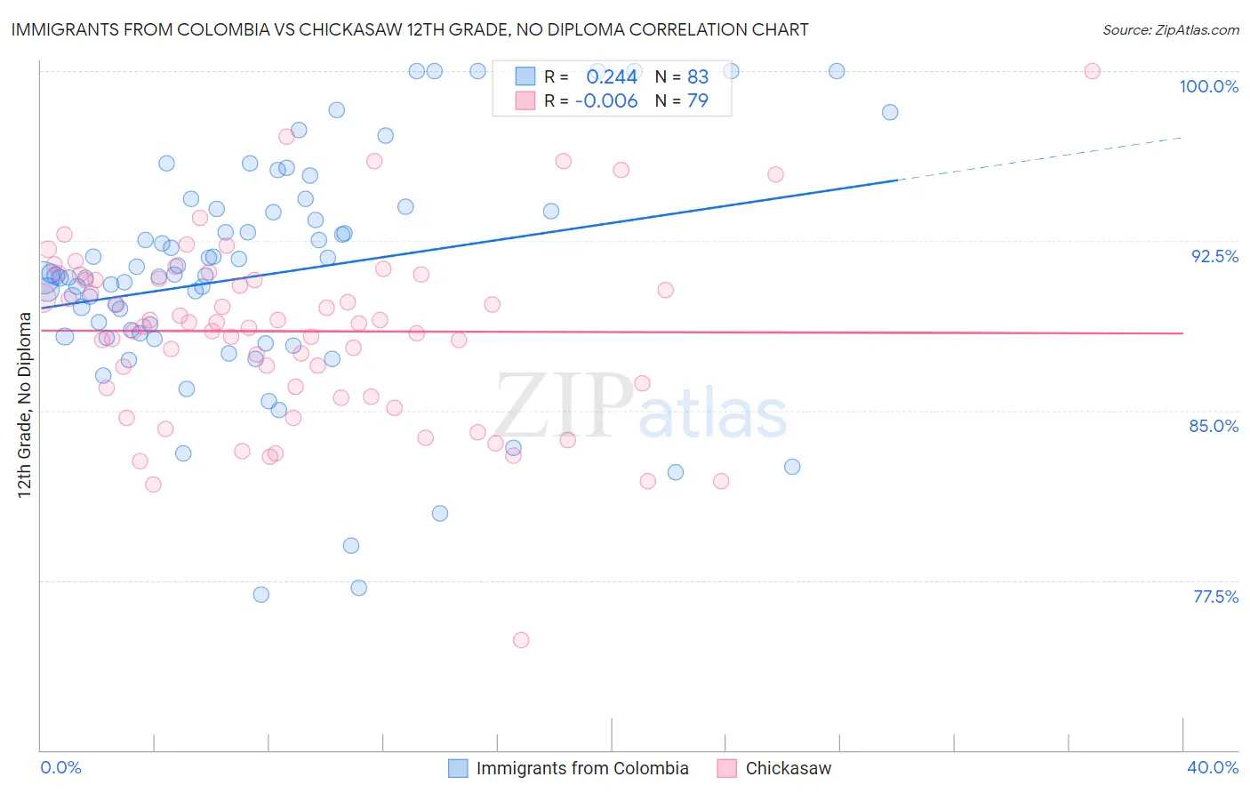 Immigrants from Colombia vs Chickasaw 12th Grade, No Diploma