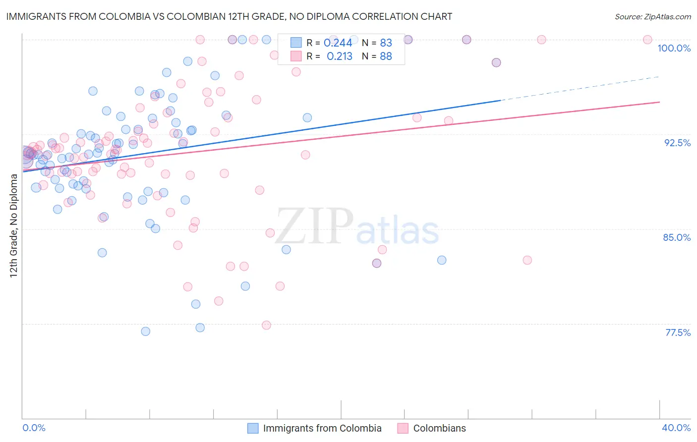 Immigrants from Colombia vs Colombian 12th Grade, No Diploma