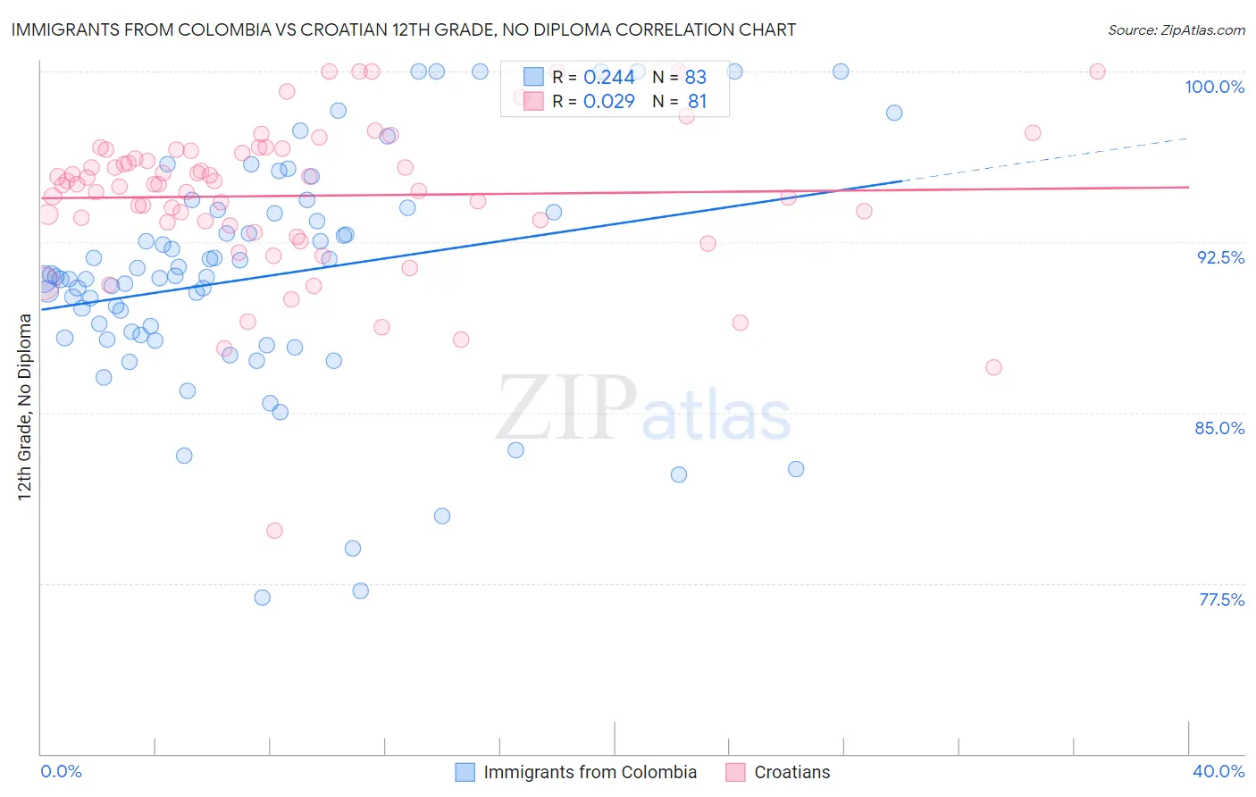 Immigrants from Colombia vs Croatian 12th Grade, No Diploma