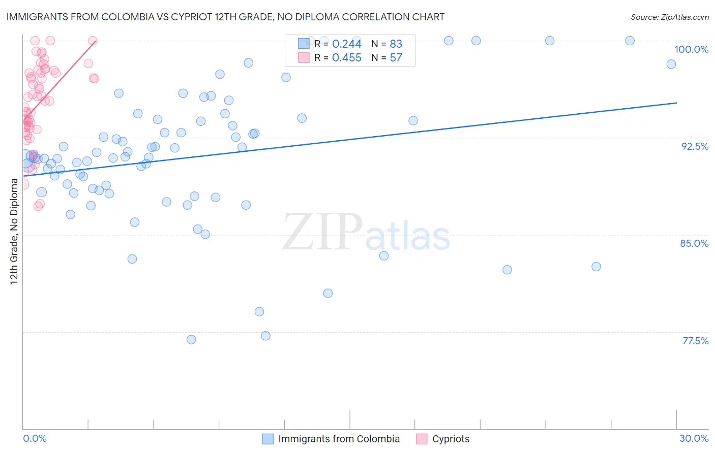 Immigrants from Colombia vs Cypriot 12th Grade, No Diploma
