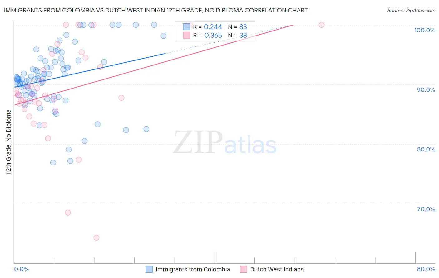 Immigrants from Colombia vs Dutch West Indian 12th Grade, No Diploma