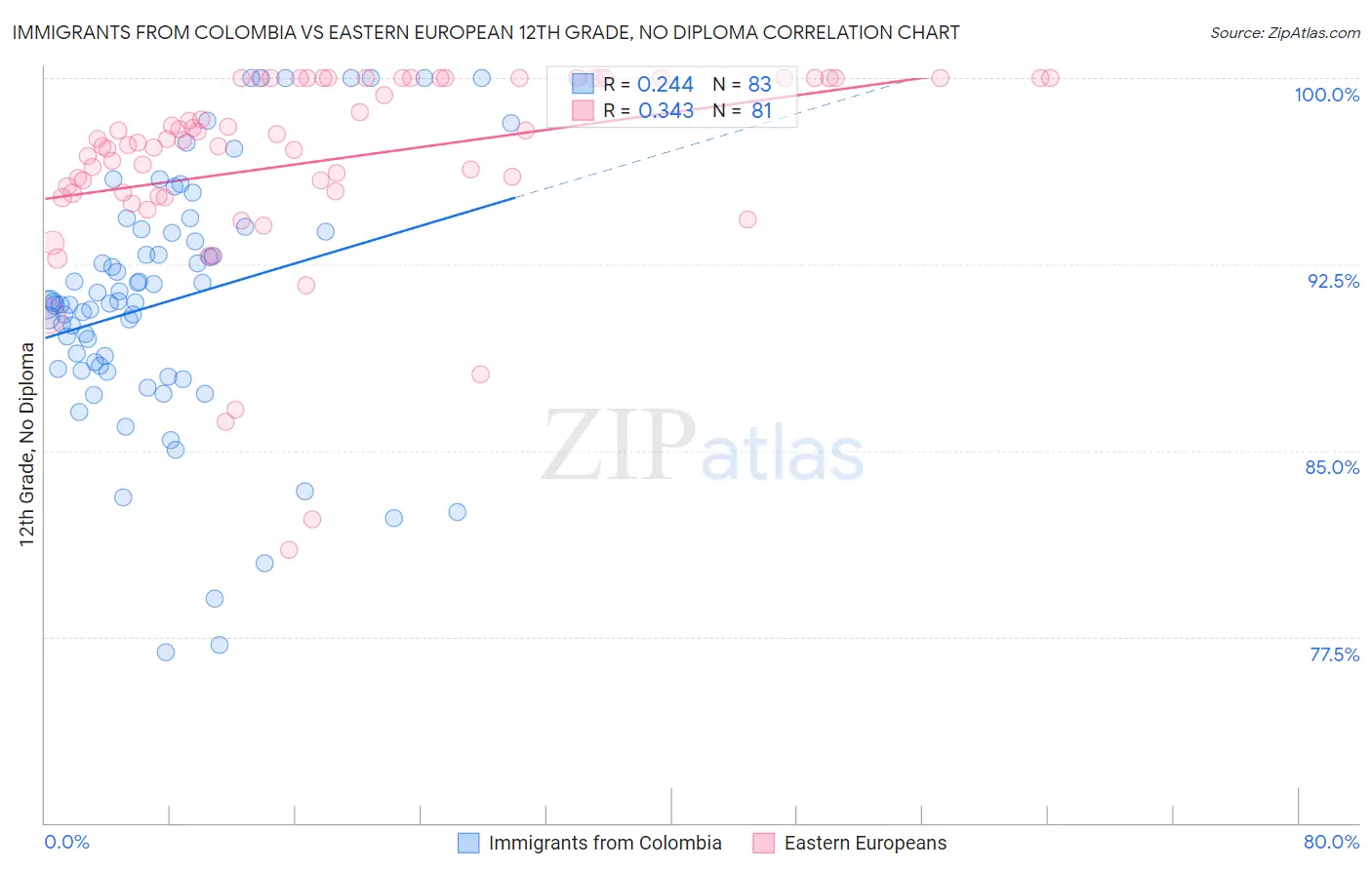 Immigrants from Colombia vs Eastern European 12th Grade, No Diploma