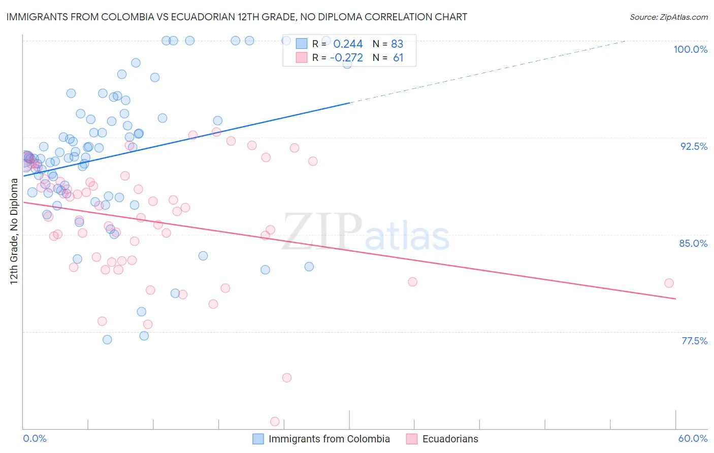Immigrants from Colombia vs Ecuadorian 12th Grade, No Diploma